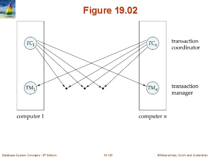 Figure 19. 02 Database System Concepts - 6 th Edition 19. 120 ©Silberschatz, Korth