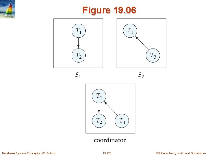 Figure 19. 06 Database System Concepts - 6 th Edition 19. 124 ©Silberschatz, Korth