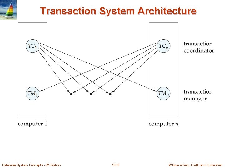 Transaction System Architecture Database System Concepts - 6 th Edition 19. 18 ©Silberschatz, Korth