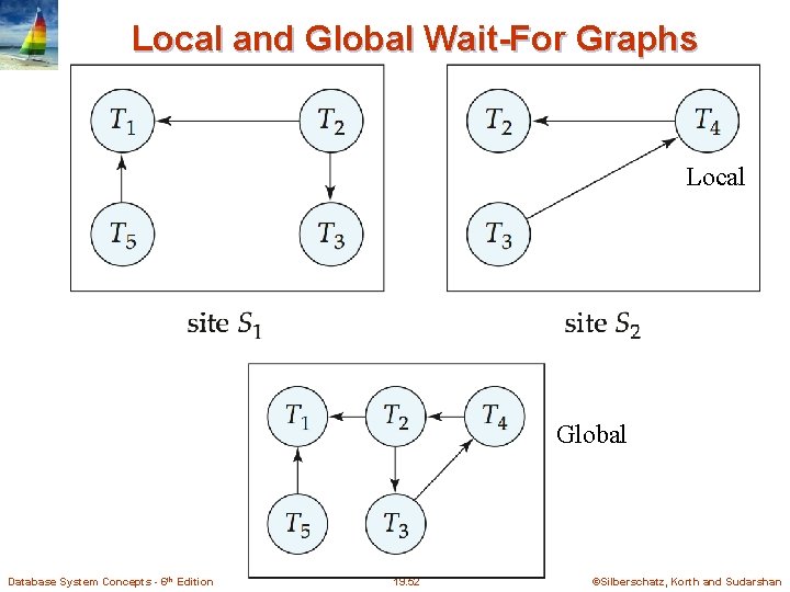 Local and Global Wait-For Graphs Local Global Database System Concepts - 6 th Edition