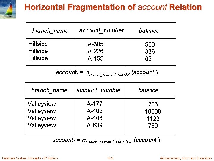 Horizontal Fragmentation of account Relation branch_name Hillside account_number A-305 A-226 A-155 balance 500 336