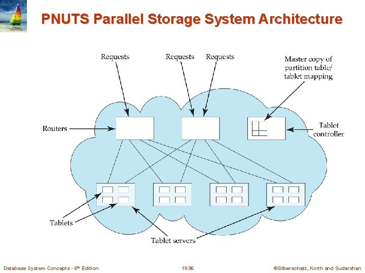 PNUTS Parallel Storage System Architecture Database System Concepts - 6 th Edition 19. 96