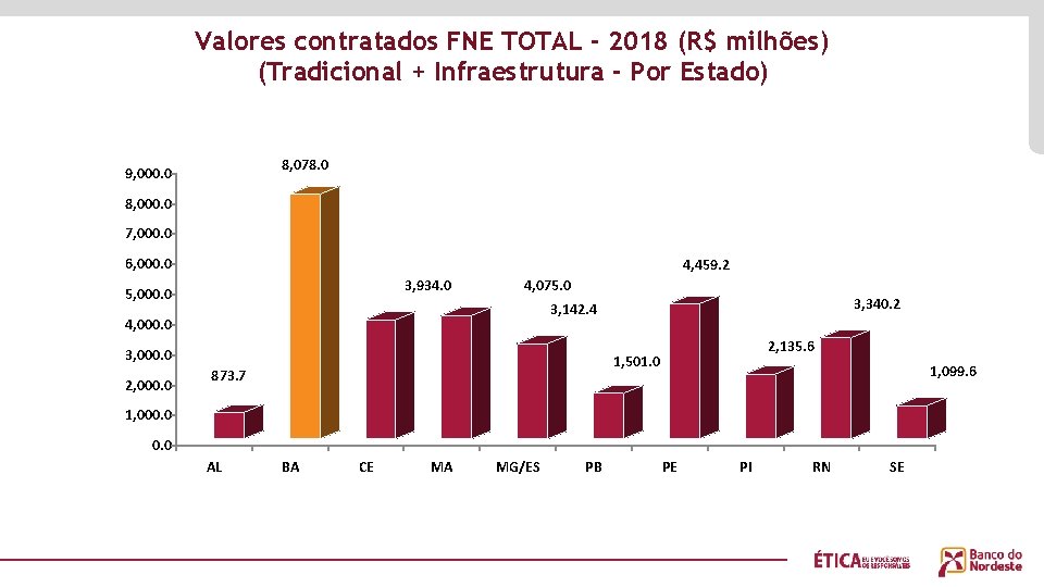 Valores contratados FNE TOTAL - 2018 (R$ milhões) (Tradicional + Infraestrutura - Por Estado)