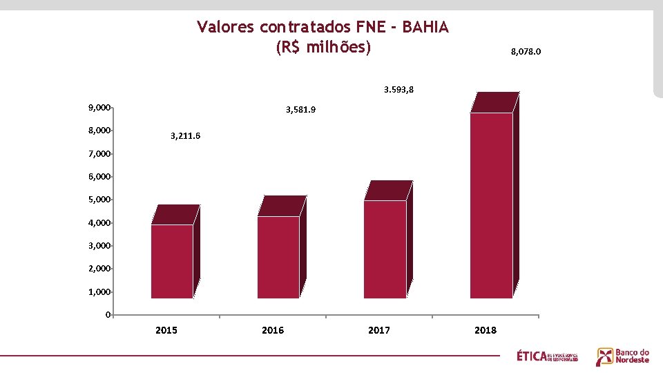 Valores contratados FNE - BAHIA (R$ milhões) 8, 078. 0 3. 593, 8 9,