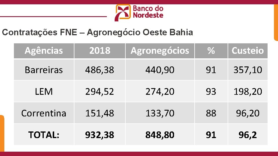 Contratações FNE – Agronegócio Oeste Bahia Agências 2018 Agronegócios % Custeio Barreiras 486, 38