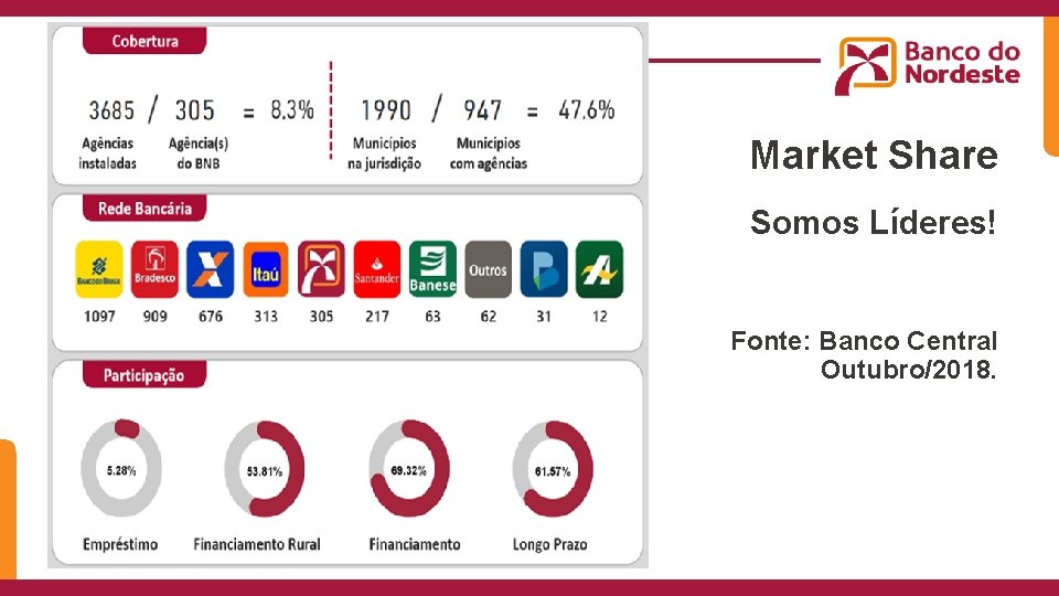 Market Share Somos Líderes! Abertura Fonte: Banco Central Outubro/2018. 