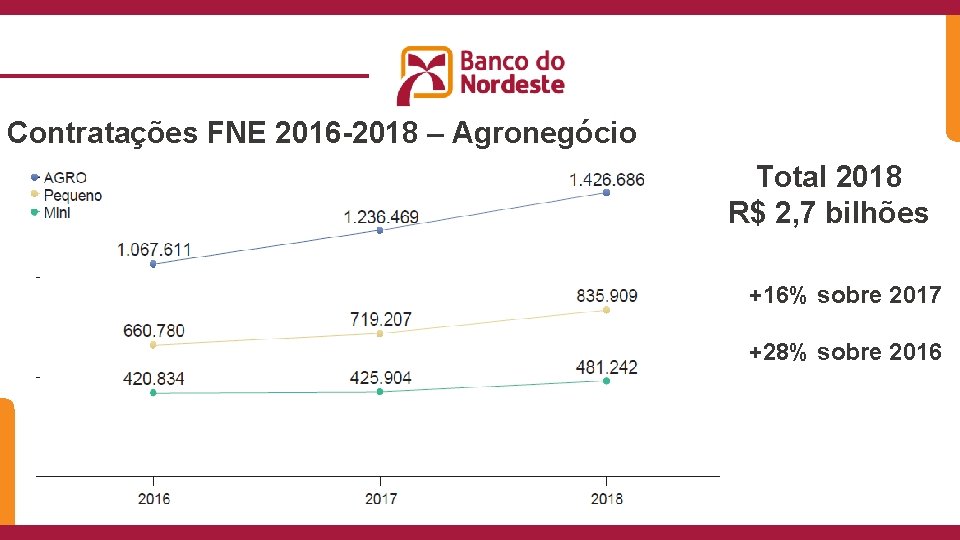 Contratações FNE 2016 -2018 – Agronegócio Total 2018 R$ 2, 7 bilhões Abertura +16%