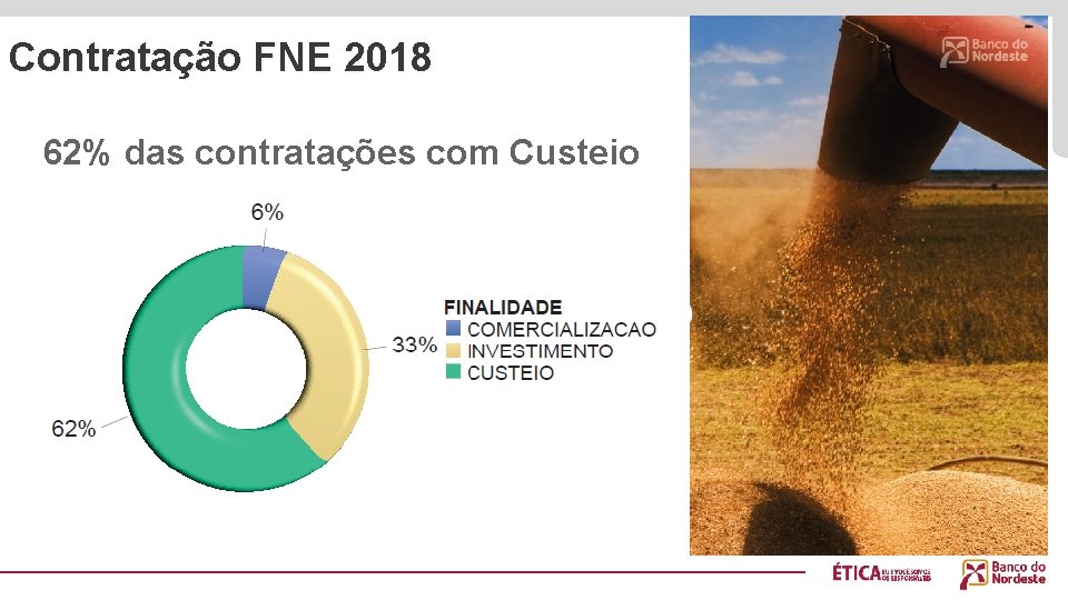 Contratação FNE 2018 62% das contratações com Custeio 