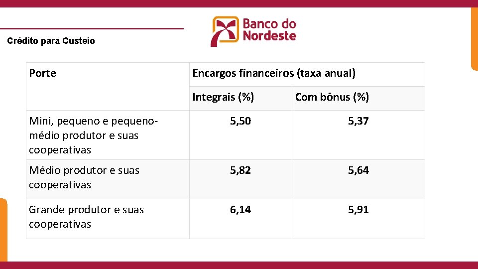 Crédito para Custeio Porte Mini, pequeno e pequenomédio produtor e suas cooperativas Encargos financeiros