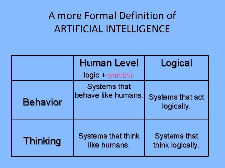 A more Formal Definition of ARTIFICIAL INTELLIGENCE Human Level Behavior Thinking Logical logic +