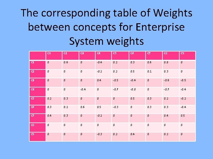 The corresponding table of Weights between concepts for Enterprise System weights C 1 C