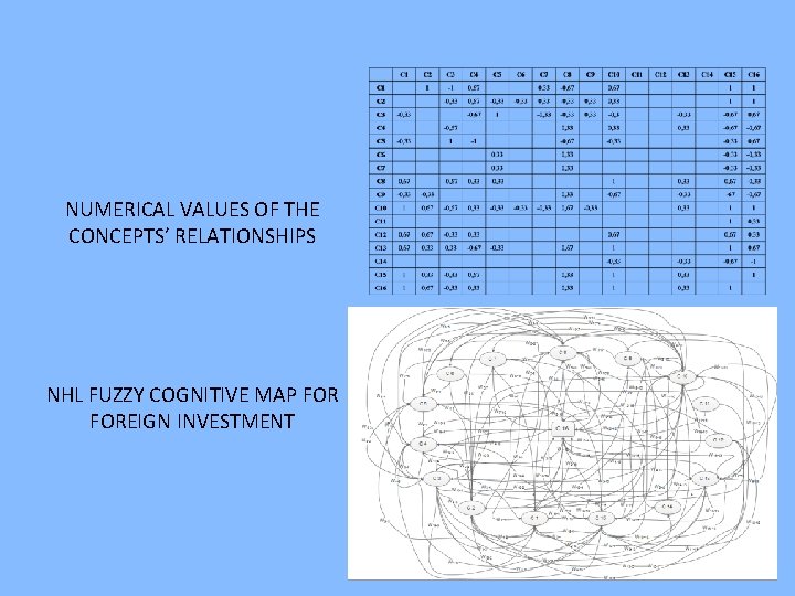 NUMERICAL VALUES OF THE CONCEPTS’ RELATIONSHIPS NHL FUZZY COGNITIVE MAP FOREIGN INVESTMENT  NUMERICAL VALUES OF THE CONCEPTS’ RELATIONSHIPS NHL FUZZY COGNITIVE MAP FOREIGN INVESTMENT