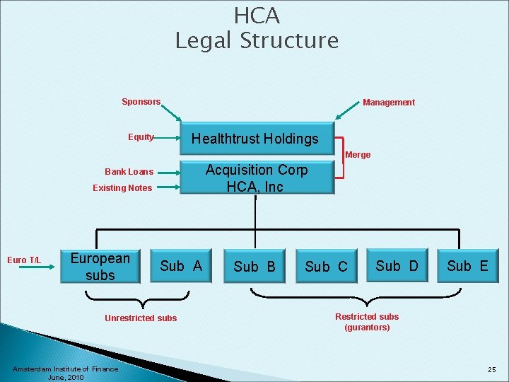 HCA Legal Structure Sponsors Management Healthtrust Holdings Equity Merge Acquisition Corp HCA, Inc Bank