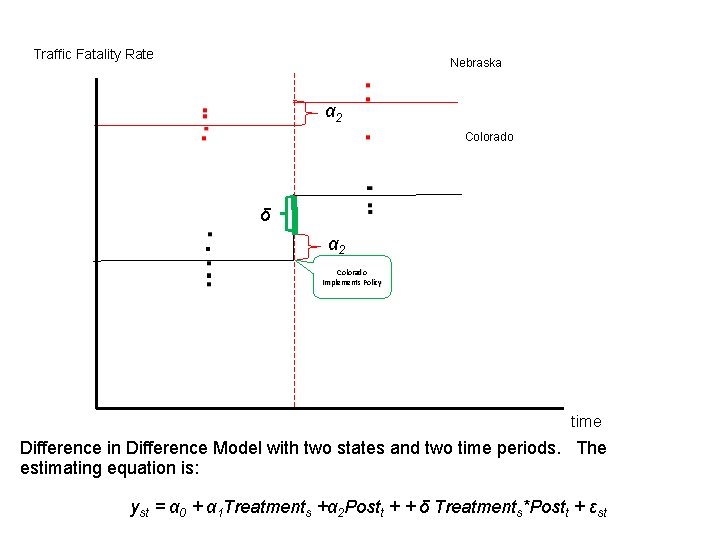 Traffic Fatality Rate Nebraska α 2 Colorado . δ α 2 Colorado Implements Policy