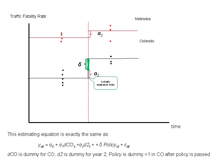 Traffic Fatality Rate Nebraska α 2 Colorado . δ α 2 Colorado Implements Policy