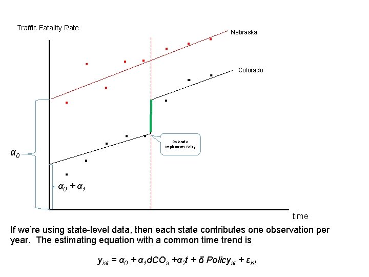 Traffic Fatality Rate Nebraska Colorado . α 0 Colorado Implements Policy α 0 +