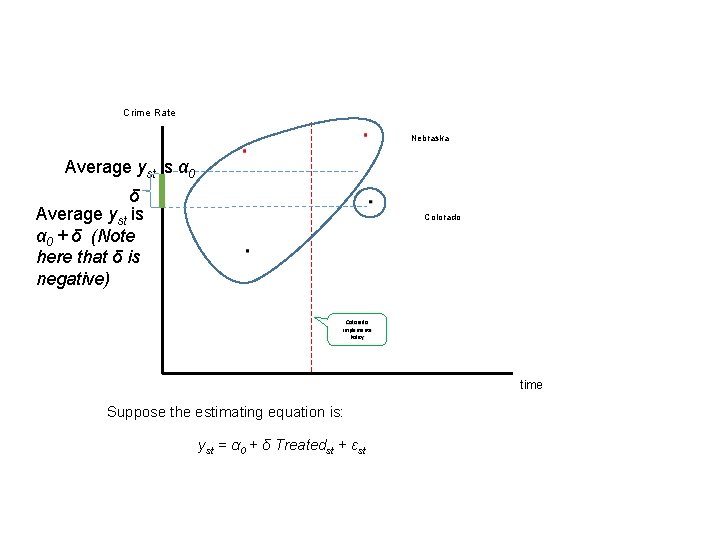 Crime Rate Nebraska Average yst is α 0 δ Average yst is α 0