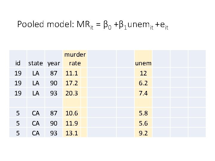 Pooled model: MRit = β 0 +β 1 unemit +eit id state year 19