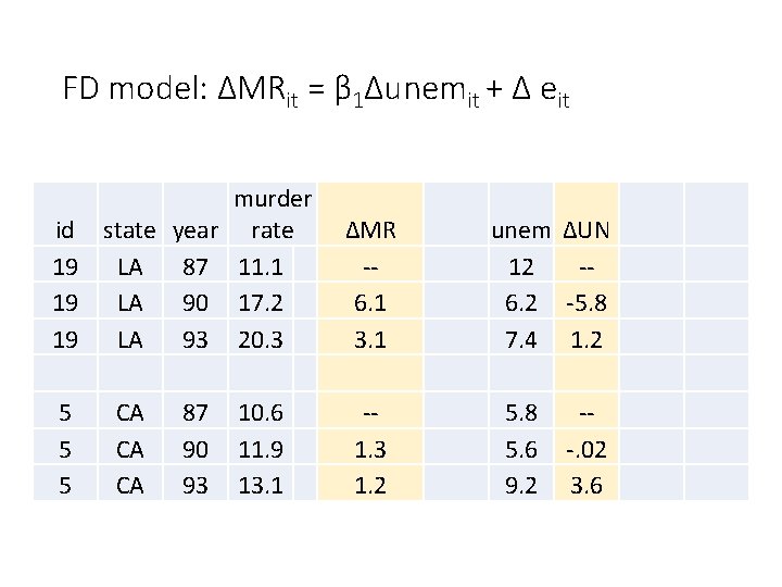 FD model: ΔMRit = β 1Δunemit + Δ eit id state year 19 LA