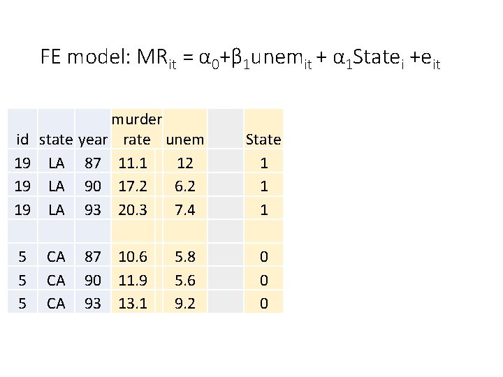 FE model: MRit = α 0+β 1 unemit + α 1 Statei +eit id