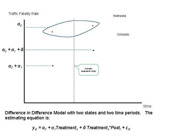Traffic Fatality Rate Nebraska α 0 Colorado α 0 + α 1 + δ