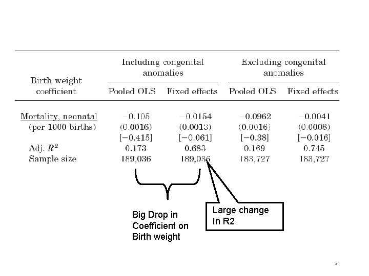 Big Drop in Coefficient on Birth weight Large change In R 2 51 