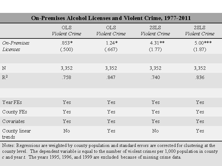 On-Premises Alcohol Licenses and Violent Crime, 1977 -2011 OLS Violent Crime 2 SLS Violent