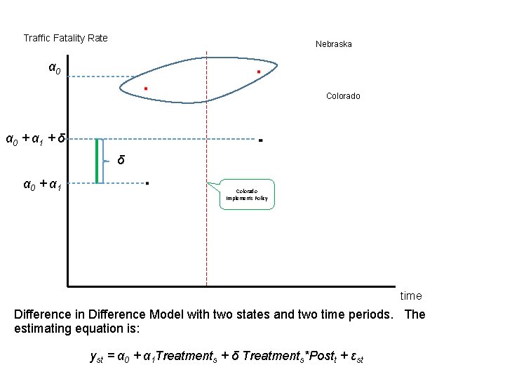 Traffic Fatality Rate Nebraska α 0 Colorado α 0 + α 1 + δ