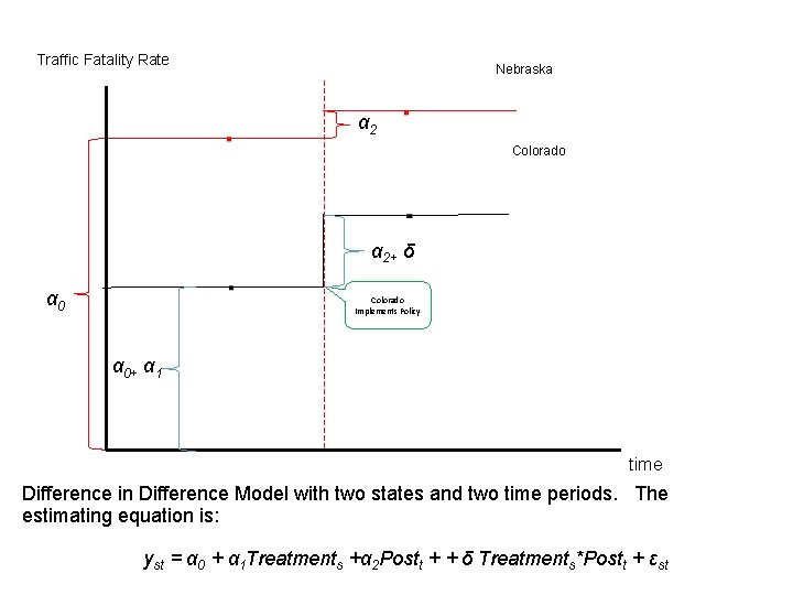 Traffic Fatality Rate Nebraska α 2 Colorado α 2+ δ α 0 Colorado Implements