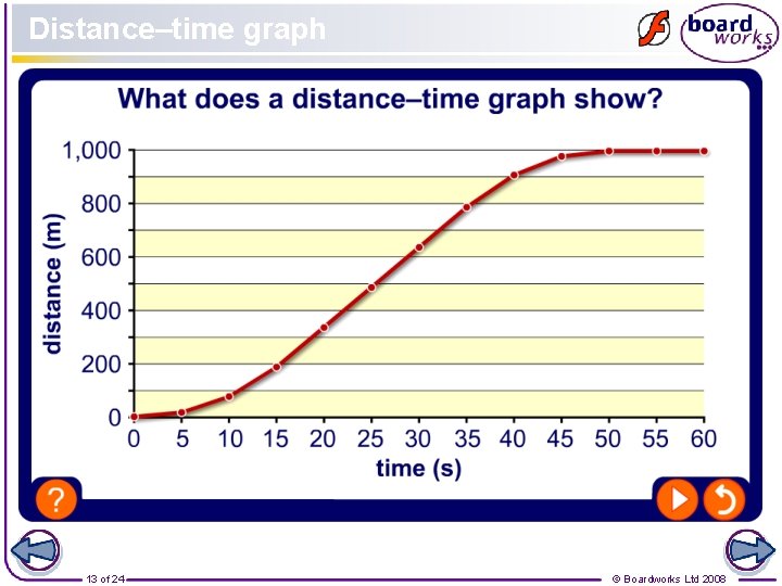 Distance–time graph 13 of 24 © Boardworks Ltd 2008 