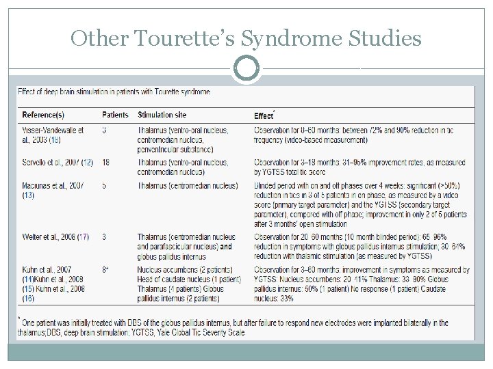 Other Tourette’s Syndrome Studies 