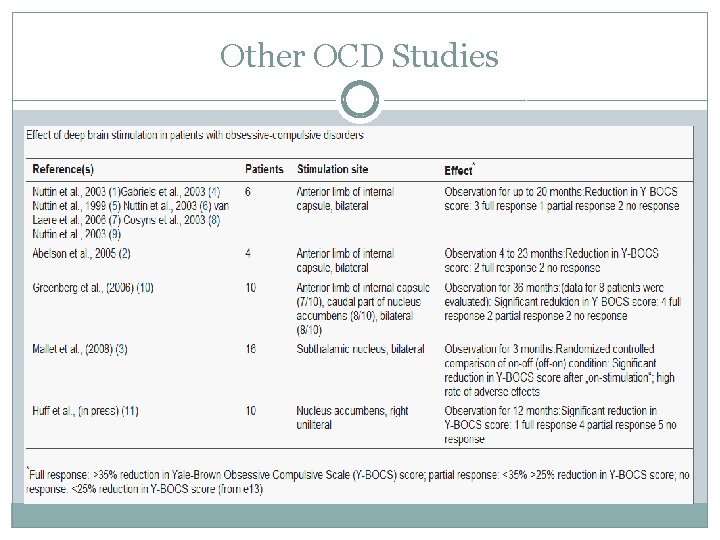 Other OCD Studies 