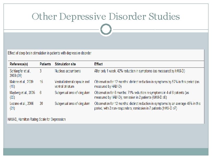 Other Depressive Disorder Studies 