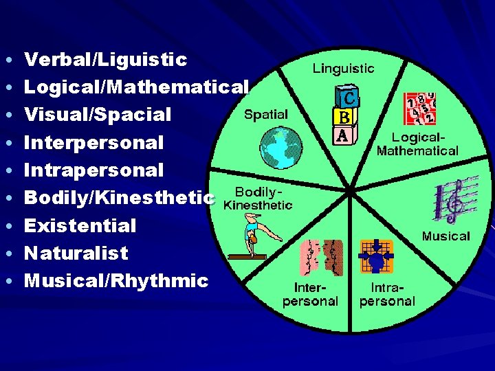  • Verbal/Liguistic • Logical/Mathematical • Visual/Spacial • Interpersonal • Intrapersonal • Bodily/Kinesthetic •