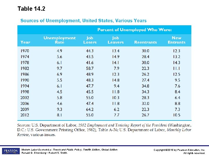 Table 14. 2 Modern Labor Economics: Theory and Public Policy, Twelfth Edition, Global Edition