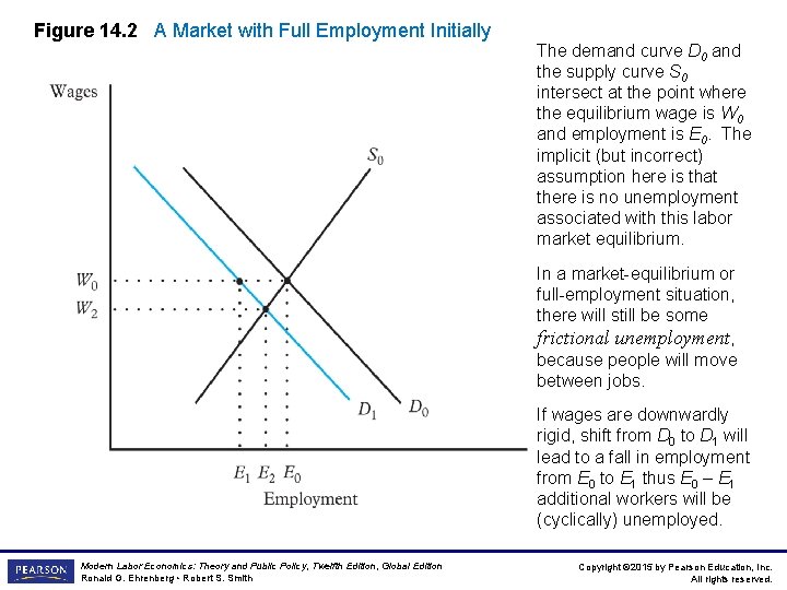 Figure 14. 2 A Market with Full Employment Initially The demand curve D 0