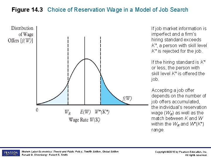 Figure 14. 3 Choice of Reservation Wage in a Model of Job Search If