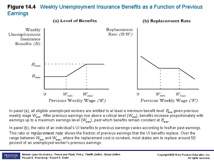 Figure 14. 4 Weekly Unemployment Insurance Benefits as a Function of Previous Earnings In