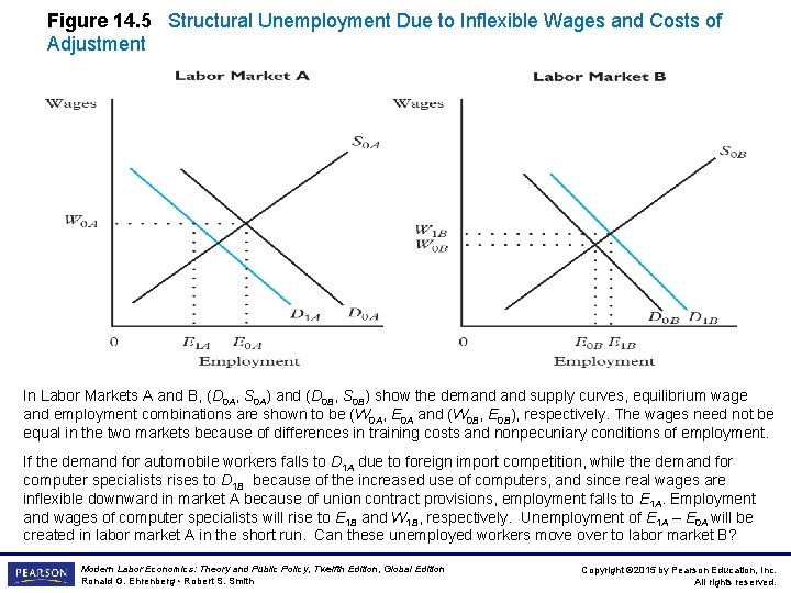 Figure 14. 5 Structural Unemployment Due to Inflexible Wages and Costs of Adjustment In