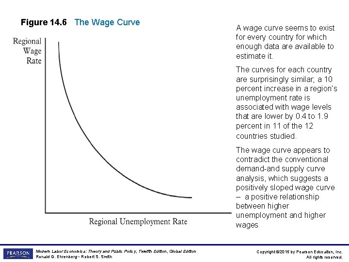 Figure 14. 6 The Wage Curve A wage curve seems to exist for every