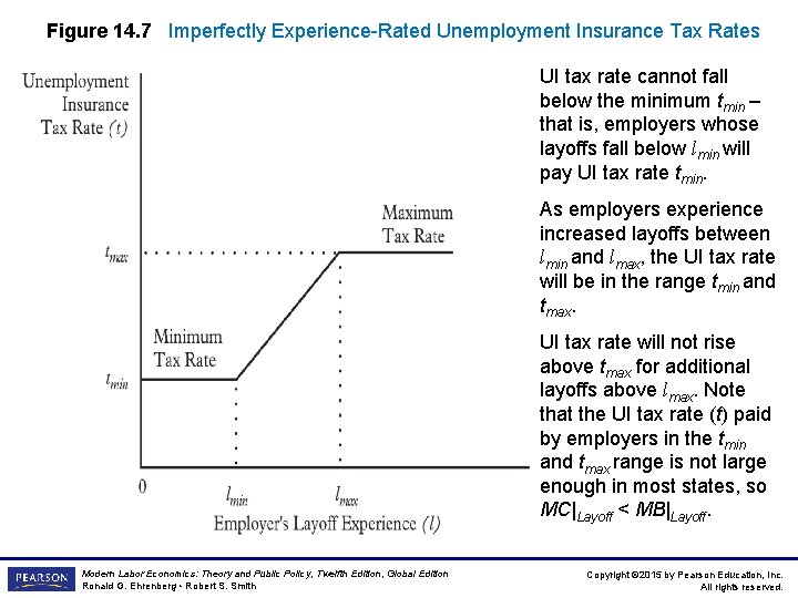 Figure 14. 7 Imperfectly Experience-Rated Unemployment Insurance Tax Rates UI tax rate cannot fall