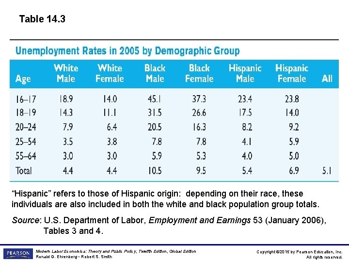 Table 14. 3 “Hispanic” refers to those of Hispanic origin: depending on their race,
