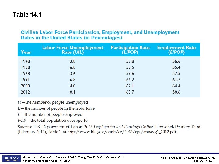 Table 14. 1 Modern Labor Economics: Theory and Public Policy, Twelfth Edition, Global Edition