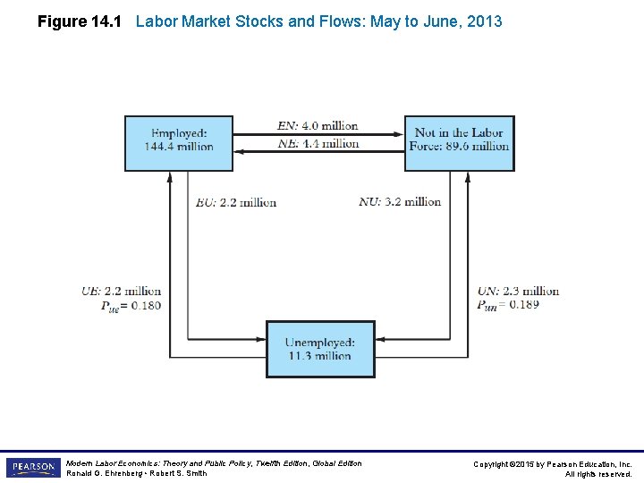 Figure 14. 1 Labor Market Stocks and Flows: May to June, 2013 Modern Labor