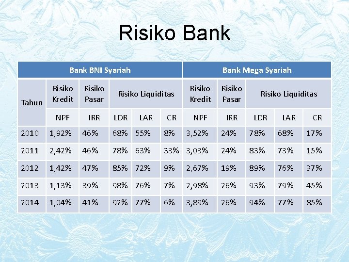 Risiko Bank BNI Syariah Risiko Kredit Risiko Pasar NPF IRR 2010 1, 92% 2011