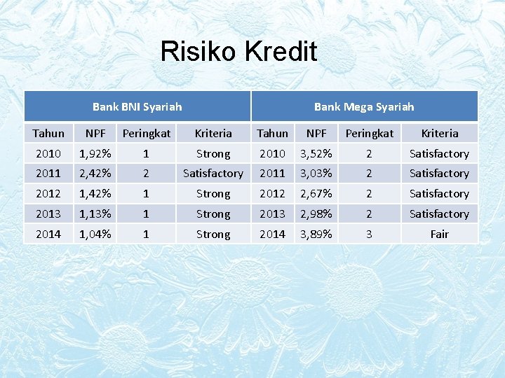 Risiko Kredit Bank BNI Syariah Bank Mega Syariah Tahun NPF Peringkat Kriteria 2010 1,