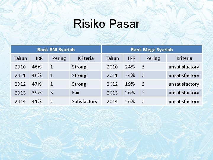 Risiko Pasar Bank BNI Syariah Tahun IRR Pering 2010 46% 1 2011 46% 2012