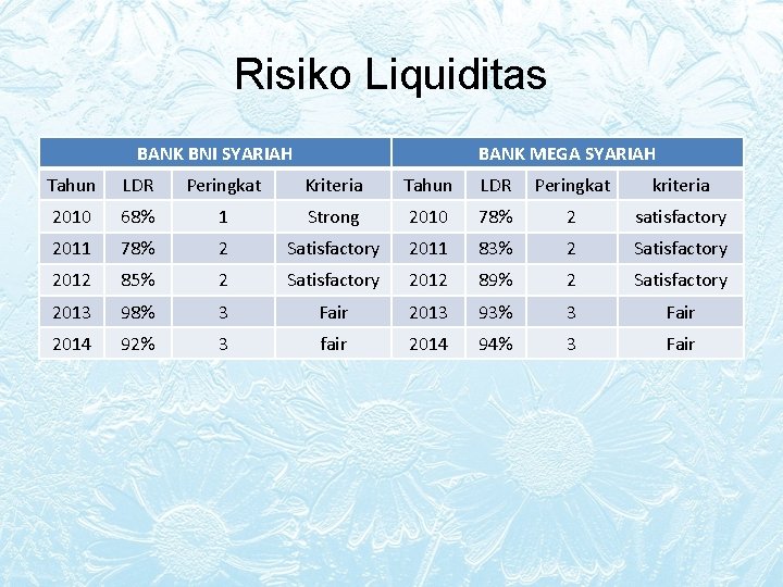 Risiko Liquiditas BANK BNI SYARIAH BANK MEGA SYARIAH Tahun LDR Peringkat Kriteria Tahun LDR