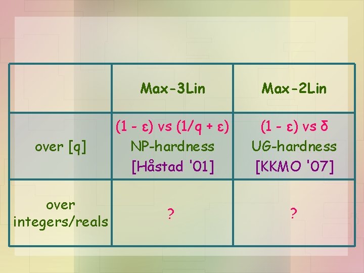Max-3 Lin Max-2 Lin over [q] (1 - ε) vs (1/q + ε) NP-hardness