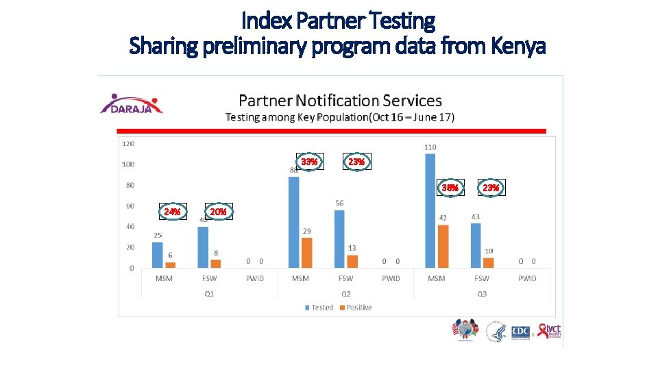Index Partner Testing Sharing preliminary program data from Kenya 33% 23% 38% 24% 20% Index Partner Testing Sharing preliminary program data from Kenya 33% 23% 38% 24% 20%